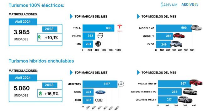 Matriculaciones vehiculos electrificados abril ganvam 2