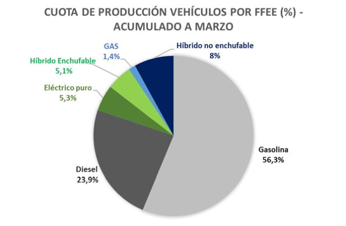 Anfac produccion vehiculos marzo