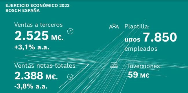 Bosch Espau00f1a resultados 2023