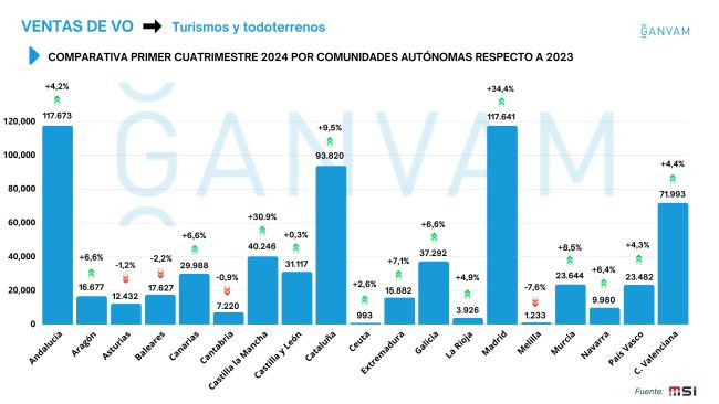 Ventas seminuevos CCAA abril ganvam 2