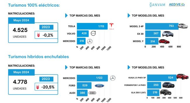 Matriculaciones turismos electrificados mayo 2024 aedive ganvam marcas 2