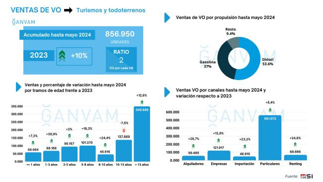 Ventas VO acumulado hasta mayo 2024