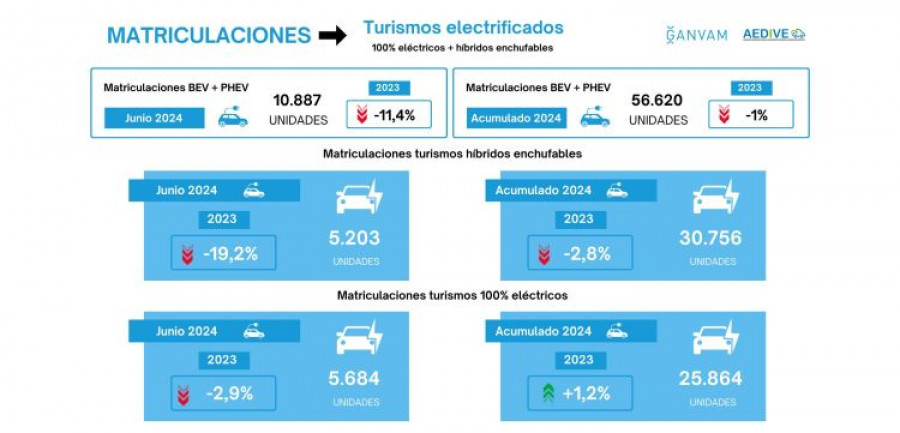 Aedive Ganvam Matriculaciones turismos electrificados junio 2024
