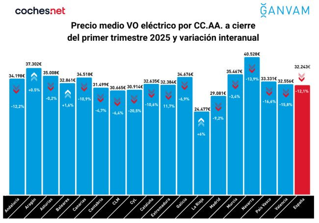 Precio medio VO electrico por CC.AA. ganvam coches