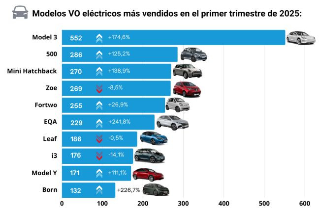 Modelos VO electricos mas vendidos