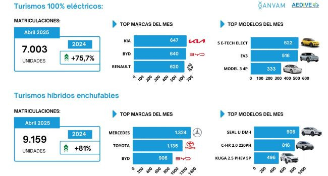 Matriculaciones turismos electrificados abril 2025 Ganvam marcas 2