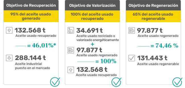 Sigaus aceite usado objetivos ecologicos 2024