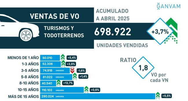 Ventas VO hasta abril 2025 ganvam 2