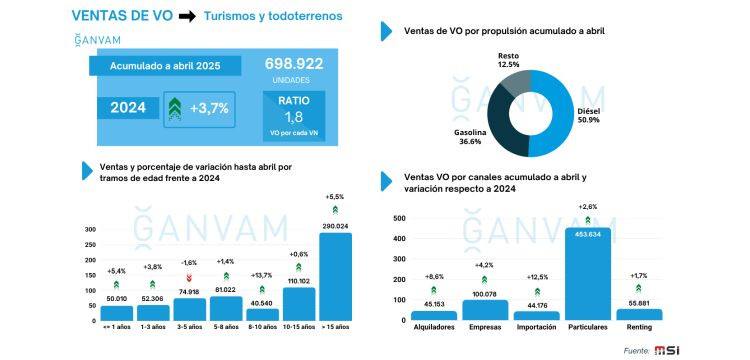 Ventas VO hasta abril 2025 ganvam