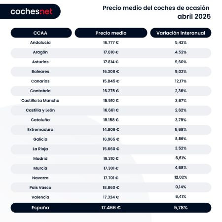 Coches.net precio VO CCAA 2