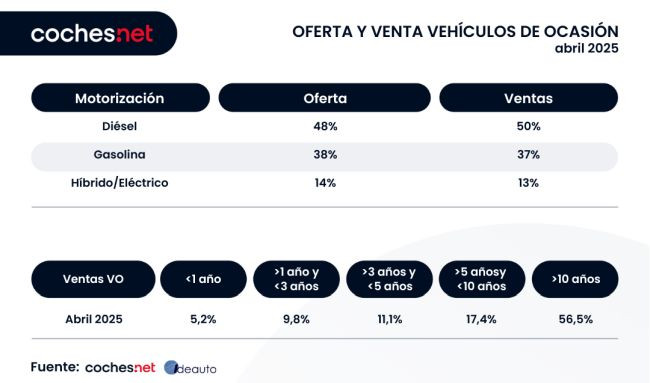 Coches.net precio VO 2