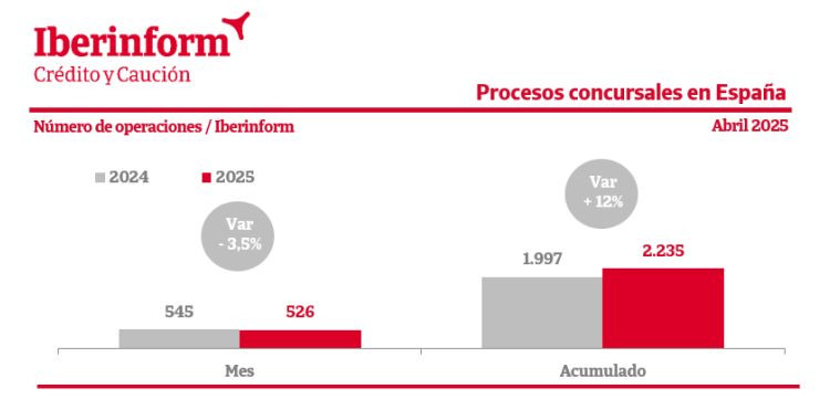 Iberinform Procesos concursales abril 2025