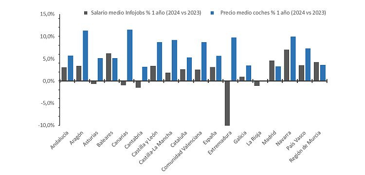 Salariosvspreciocoches