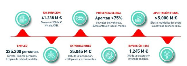 Infografia Datos proveedores automocion sernauto 2024