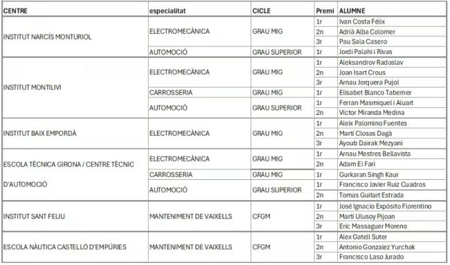 Premios FP Corve Cetraa Girona