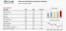 Faconauto snap on concesionarios primer trimestre 2025