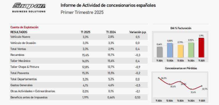Faconauto snap on concesionarios primer trimestre 2025