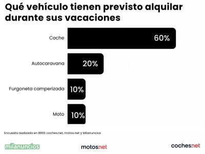 Alguiler Vacaciones cochesnet Milanuncios 2