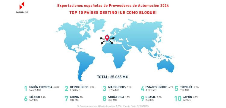 Sernauto Exportaciones componentes automocion Mundo 2024
