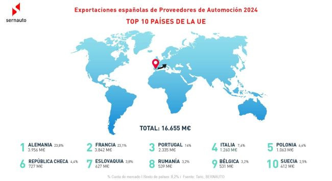 Sernauto Exportaciones componentes automocion Europa 2024 2