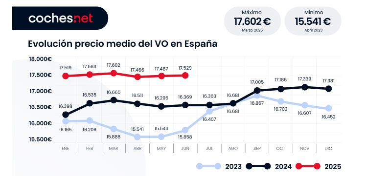 Evolucion Precio VO 2025–junio coches