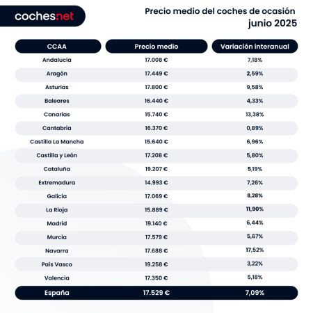 PRECIO MEDIO VO CCAA junio 2025 coches.net 2