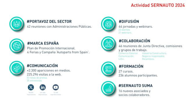 Actividad SERNAUTO 2024 2