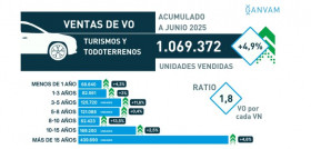 Ganvam Ventas VO primer semestre 2025