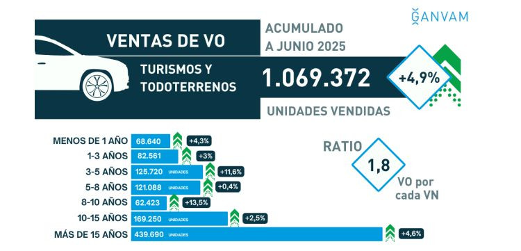 Ganvam Ventas VO primer semestre 2025