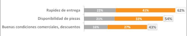 Grafico 2 posventa gipa ganvam