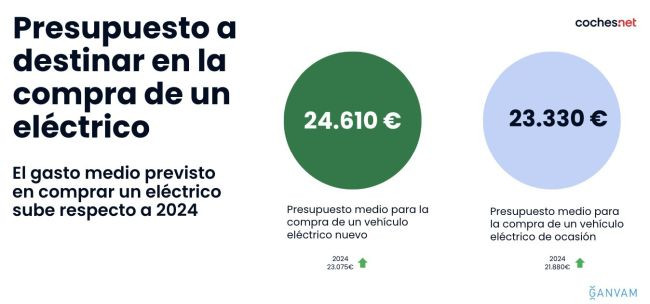 Presupuesto compra eletrico ocasion ganvam coches