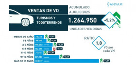 Ventas turismos ocasion acumulado julio ganvam