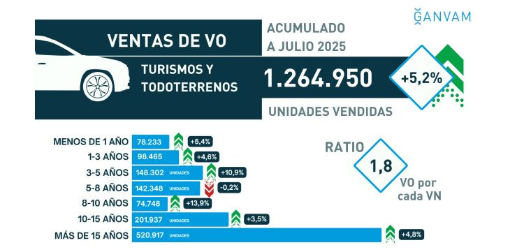 Ventas turismos ocasion acumulado julio ganvam
