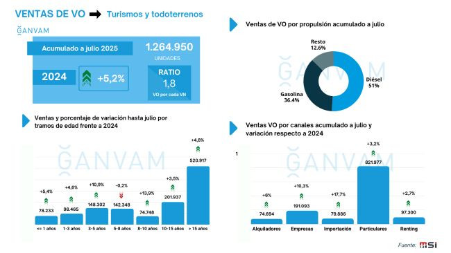 Ventas turismos ocasion acumulado julio ganvam 2