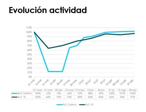 ancera evolucion actividad comercio recambios