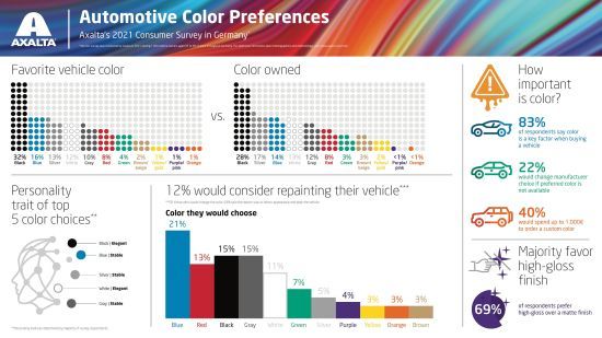 Axalta Color Preferences Survey 2021 Alemania