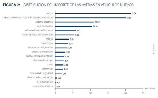 cargarantie averias VN