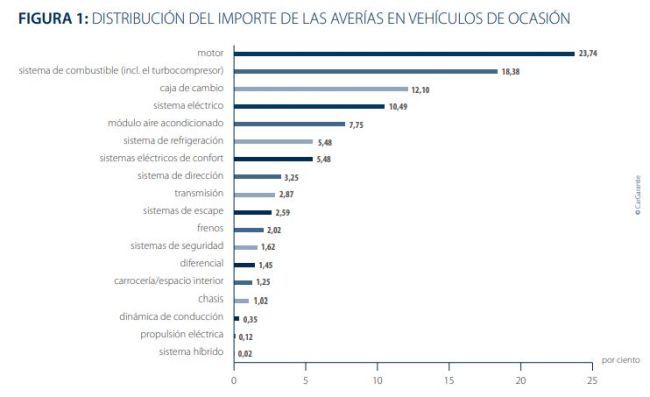 cargarantie averias VO