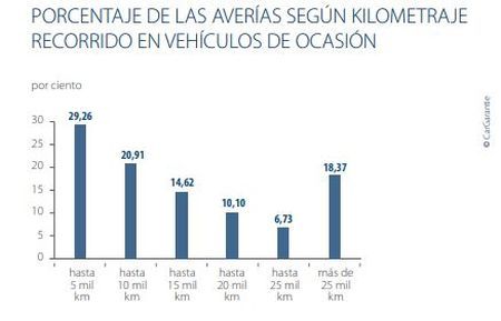 cargarantie VO kilometraje