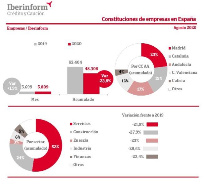 constituciones empresas españa agosto