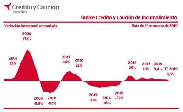 credito y caucion INDICE INCUMPLIMIENTO