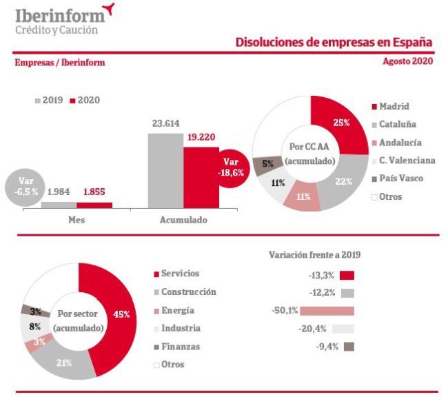 disoluciones empresas españa agosto