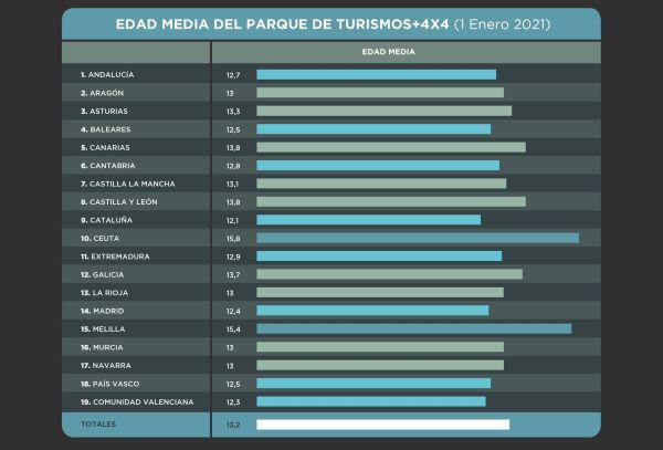 Edad media parque Infografía Faconauto