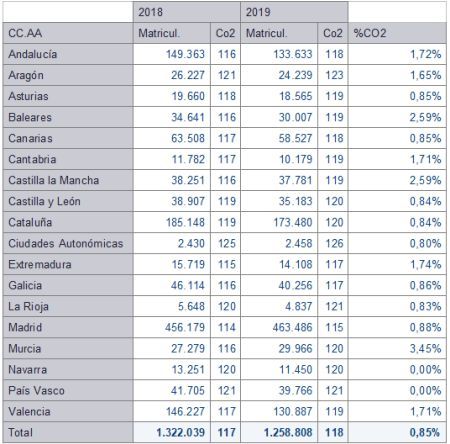 emisiones cc.aa