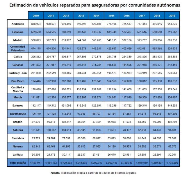 Estimación vehículos reparados aseguradoras comunidades autónomas