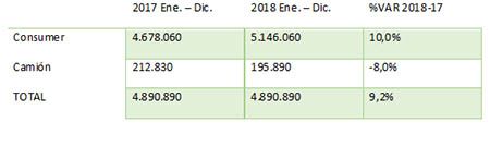 Evolución de las importaciones de neumáticos de consumer y camión