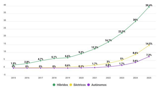 Evolucion matriculaciones electricos hibridos y autonomos sumauto