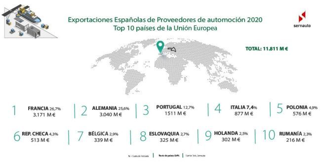 Exportaciones componentes 2020 Union Europea