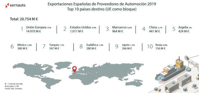 exportaciones componentes mundo Sernauto