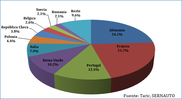 exportaciones europa